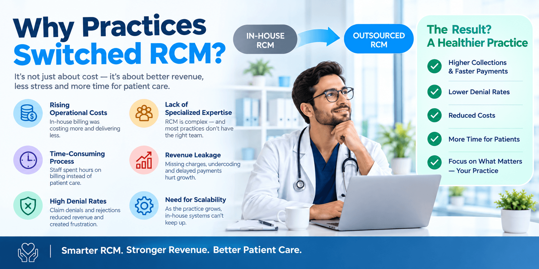 Why 500+ US Practices Switched from In-House Billing to Outsourced RCM — Real Cost & Revenue Data